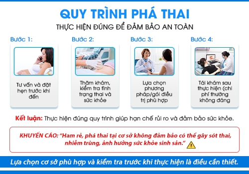 Quy trình phá thai an toàn hiện nay.