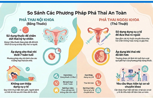 Phương pháp phá thai nào là an toàn?